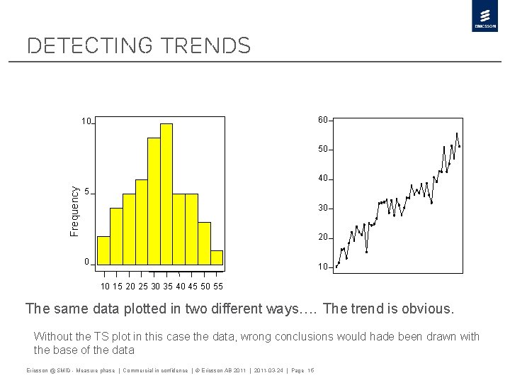 Detecting trends 60 10 50 Frequency 40 5 30 20 0 10 10 15