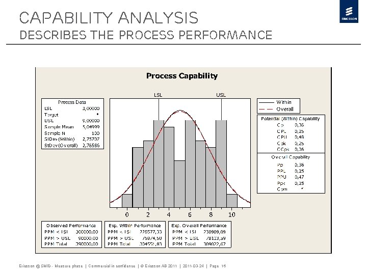 Capability analysis describes the process performance Ericsson @ SMID - Measure phase | Commercial