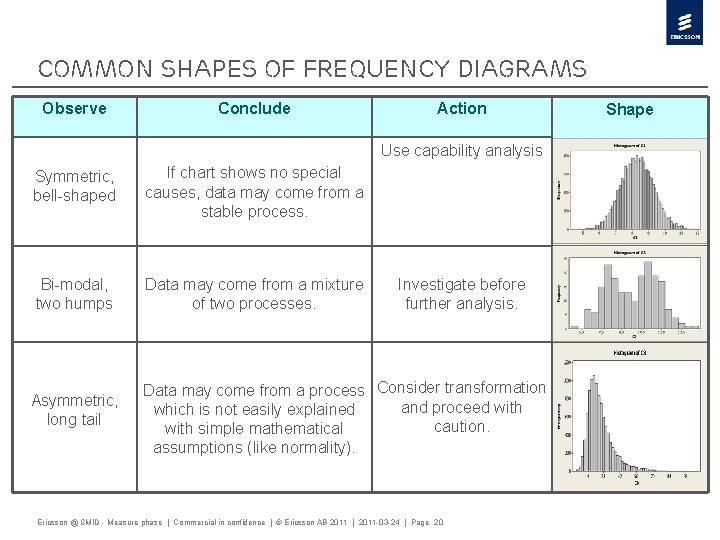 Common Shapes Of Frequency Diagrams Observe Conclude Action Use capability analysis Symmetric, bell-shaped If