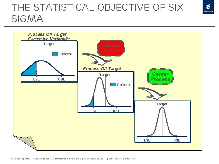 The Statistical Objective of Six Sigma Process Off Target Excessive Variability Target Reduce variation