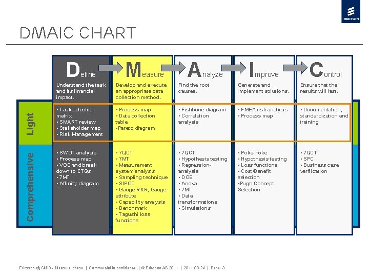 DMAIC Chart Comprehensive Light D efine M easure A nalyze I mprove C ontrol