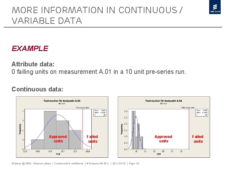 More information in continuous / variable data EXAMPLE Attribute data: 0 failing units on
