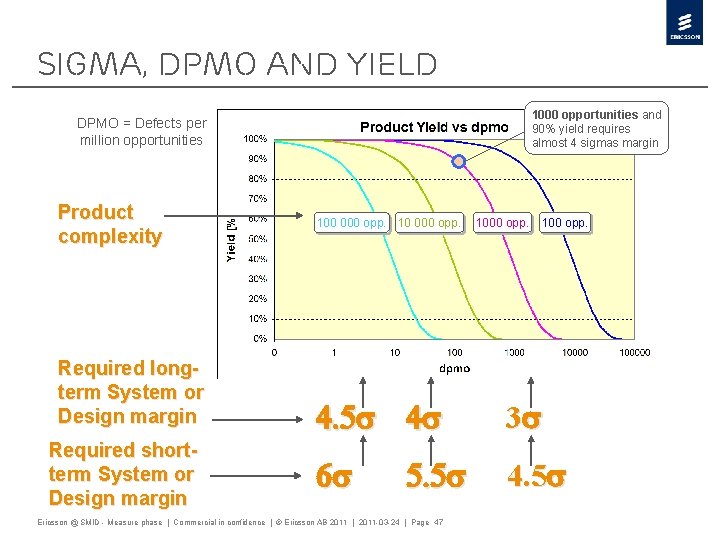 Sigma, DPMO and Yield 1000 opportunities and 90% yield requires almost 4 sigmas margin