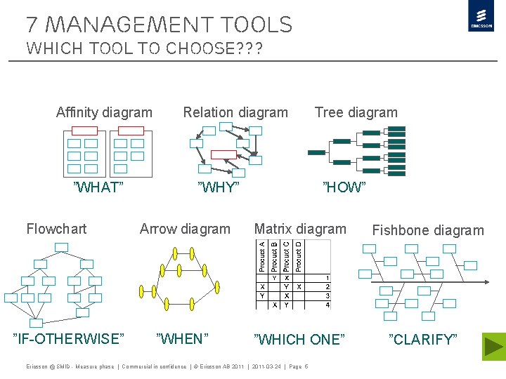 7 Management Tools Which tool to choose? ? ? Affinity diagram ”WHAT” Flowchart ”IF-OTHERWISE”