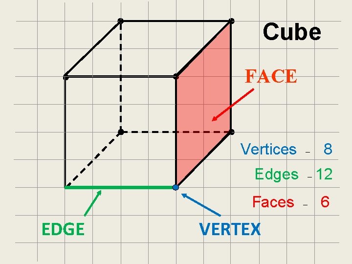 Cube FACE Vertices – 8 Edges – 12 Faces – 6 EDGE VERTEX 