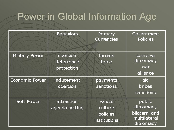 Power in Global Information Age Behaviors Primary Currencies Government Policies Military Power coercion deterrence
