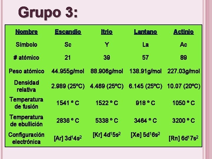Grupo 3: Nombre Escandio Itrio Lantano Actinio Símbolo Sc Y La Ac # atómico