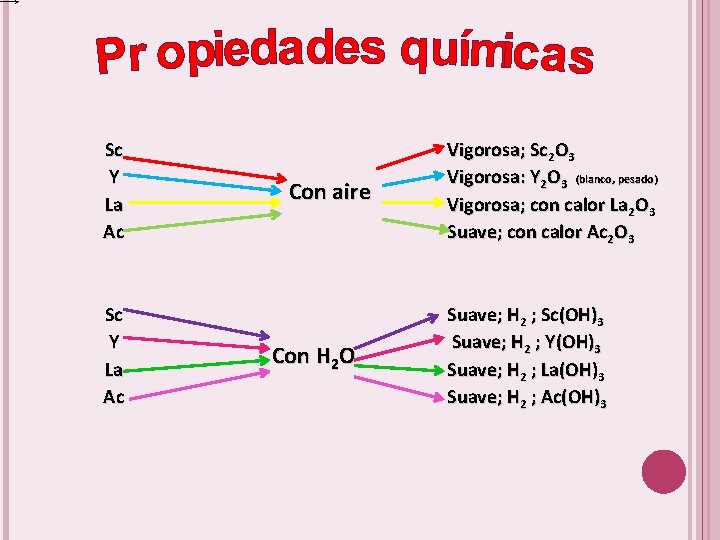 Sc Y La Ac Con aire Con H 2 O Vigorosa; Sc 2 O