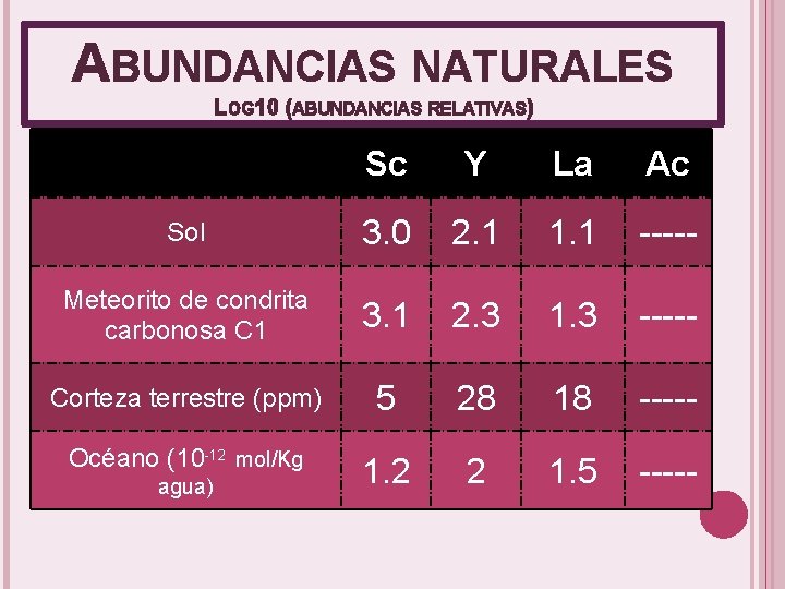 ABUNDANCIAS NATURALES LOG 10 (ABUNDANCIAS RELATIVAS) Sc Y La Ac Sol 3. 0 2.