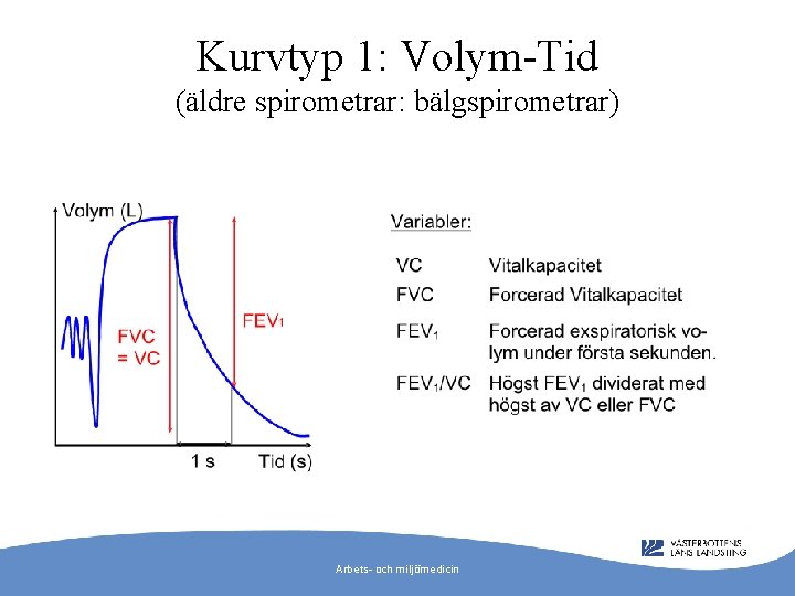 Kurvtyp 1: Volym-Tid (äldre spirometrar: bälgspirometrar) Arbets- och miljömedicin 