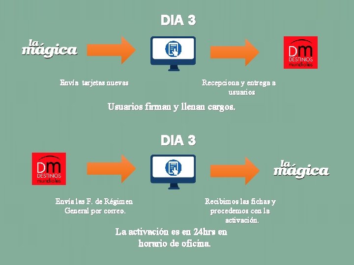 DIA 3 Envía tarjetas nuevas Recepciona y entrega a usuarios Usuarios firman y llenan