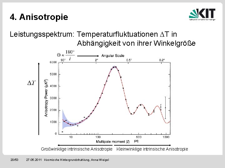 4. Anisotropie Leistungsspektrum: Temperaturfluktuationen ∆T in Abhängigkeit von ihrer Winkelgröße [25] Großwinklige intrinsische Anisotropie