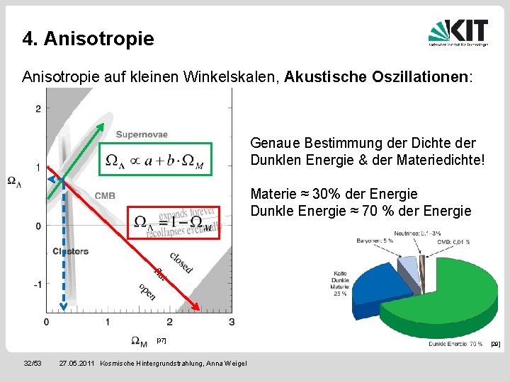 4. Anisotropie auf kleinen Winkelskalen, Akustische Oszillationen: Genaue Bestimmung der Dichte der Dunklen Energie