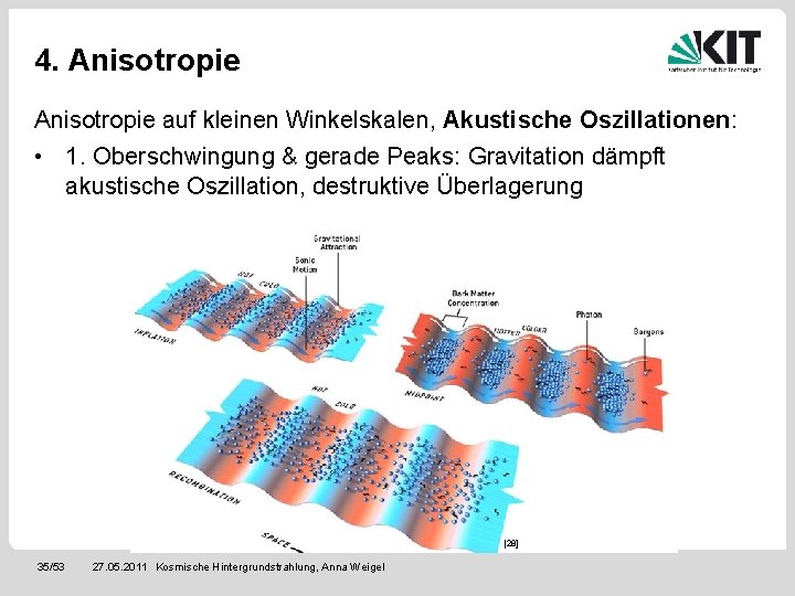 4. Anisotropie auf kleinen Winkelskalen, Akustische Oszillationen: • 1. Oberschwingung & gerade Peaks: Gravitation