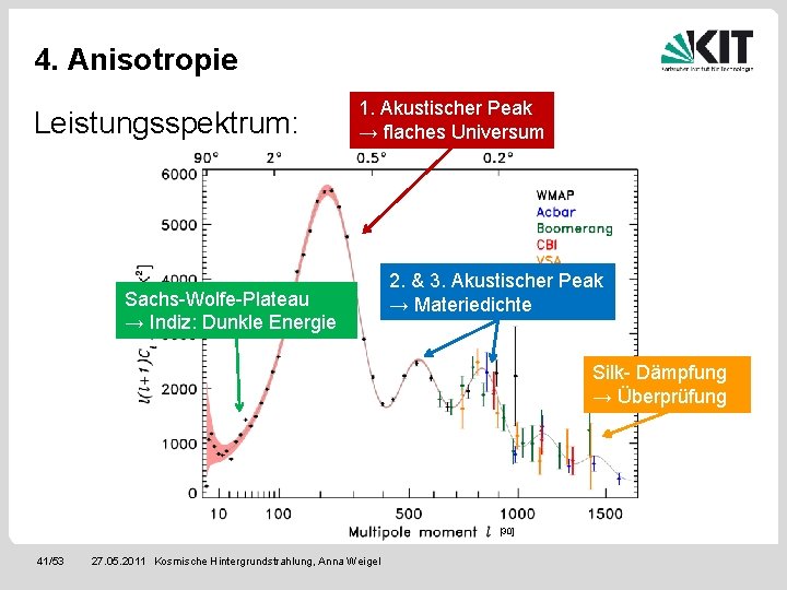 4. Anisotropie Leistungsspektrum: 1. Akustischer Peak → flaches Universum Sachs-Wolfe-Plateau → Indiz: Dunkle Energie