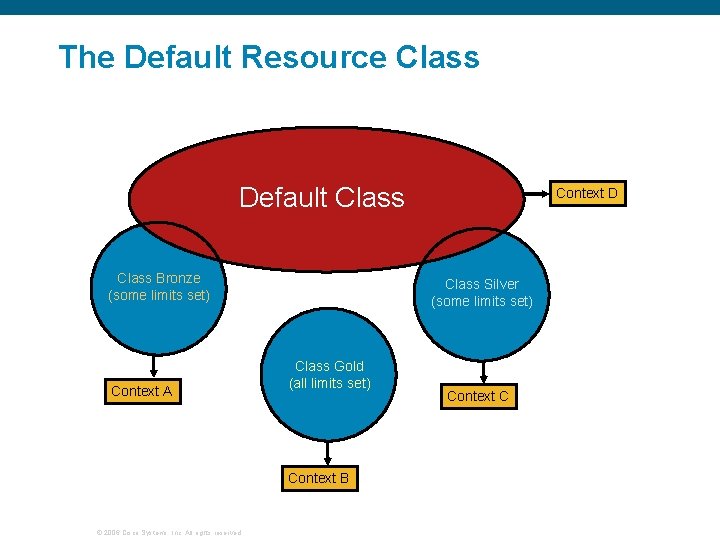 The Default Resource Class Default Class Bronze (some limits set) Context A Class Silver The Default Resource Class Default Class Bronze (some limits set) Context A Class Silver
