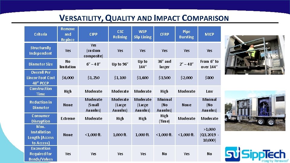 VERSATILITY, QUALITY AND IMPACT COMPARISON Remove and Replace CIPP CSC Relining WSP Slip Lining