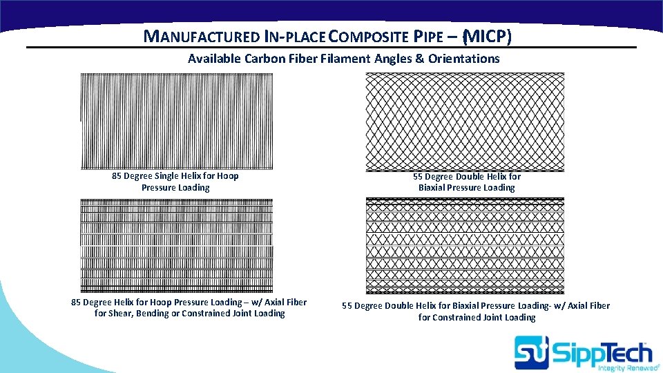 MANUFACTURED IN-PLACE COMPOSITE PIPE – (MICP) Available Carbon Fiber Filament Angles & Orientations 85