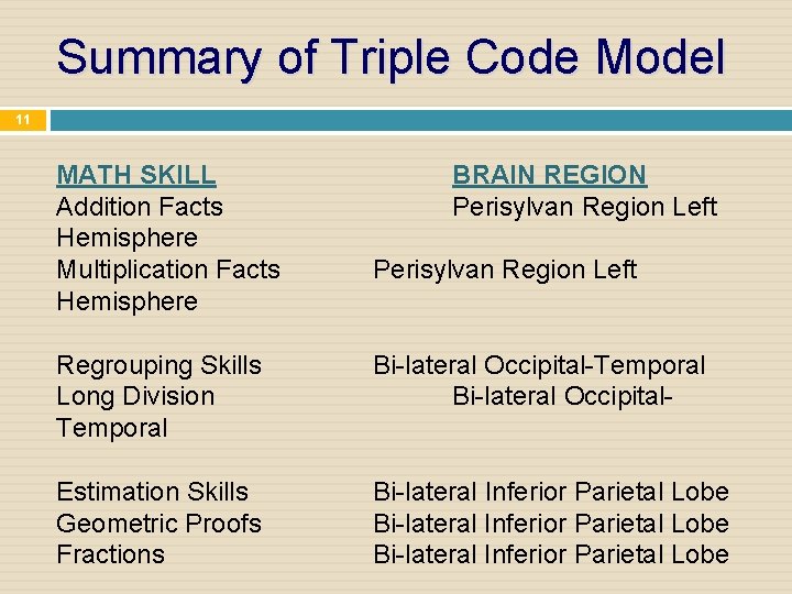 Summary of Triple Code Model 11 MATH SKILL Addition Facts Hemisphere Multiplication Facts Hemisphere