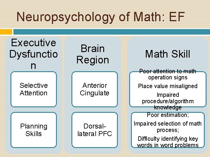 Neuropsychology of Math: EF Executive Dysfunctio n Brain Region Selective Attention Anterior Cingulate Planning