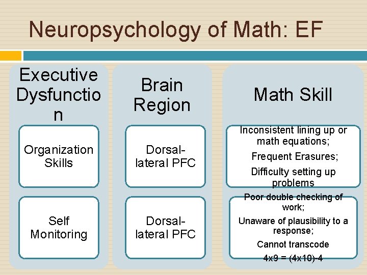 Neuropsychology of Math: EF Executive Dysfunctio n Brain Region Organization Skills Dorsallateral PFC Math