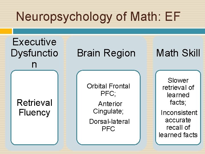 Neuropsychology of Math: EF Executive Dysfunctio n Retrieval Fluency Brain Region Orbital Frontal PFC;