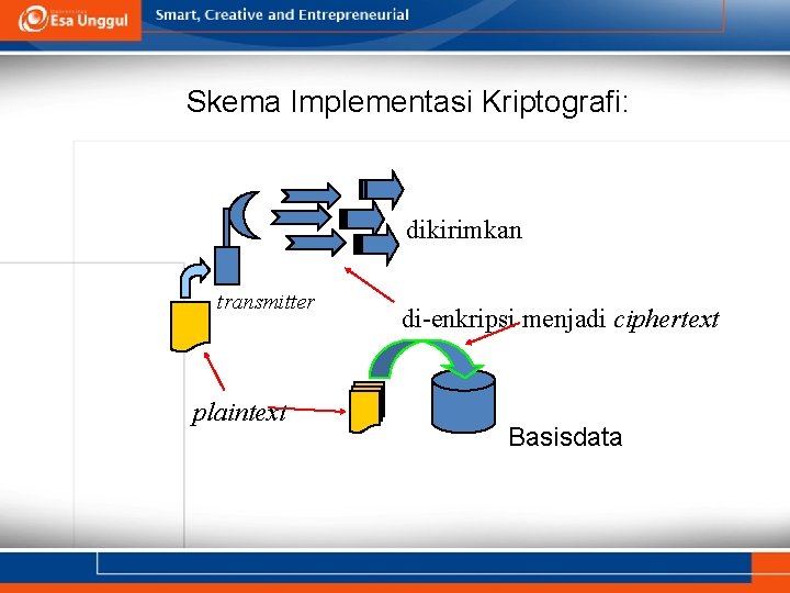 Skema Implementasi Kriptografi: dikirimkan transmitter plaintext di-enkripsi menjadi ciphertext Basisdata 