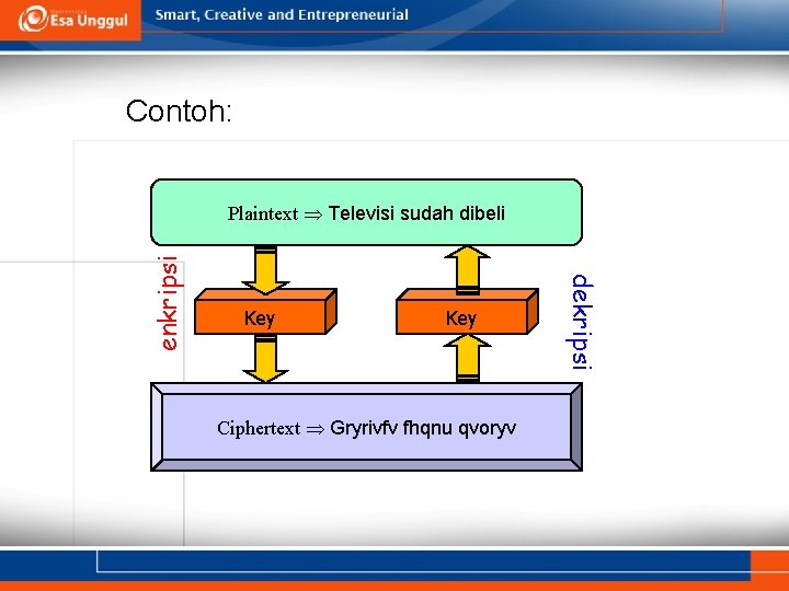 Contoh: Key Ciphertext Gryrivfv fhqnu qvoryv dekripsi enkripsi Plaintext Televisi sudah dibeli 