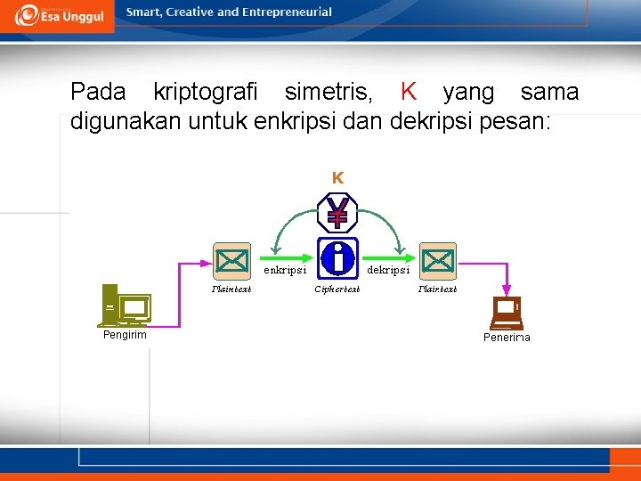 Pada kriptografi simetris, K yang sama digunakan untuk enkripsi dan dekripsi pesan: 