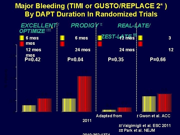 Major Bleeding (TIMI or GUSTO/REPLACE 2* ) By DAPT Duration In Randomized Trials EXCELLENT