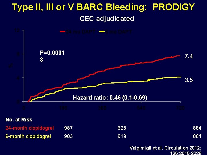 Type II, III or V BARC Bleeding: PRODIGY CEC adjudicated 12 24 mo DAPT