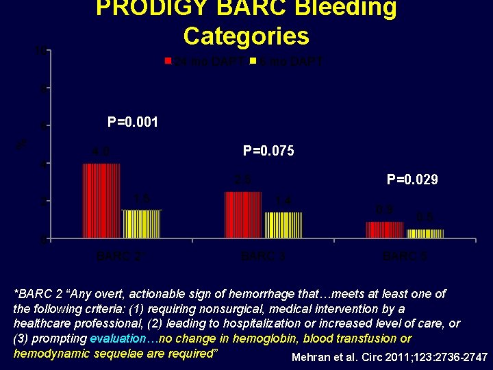 10 PRODIGY BARC Bleeding Categories 24 mo DAPT 6 mo DAPT 8 % 6