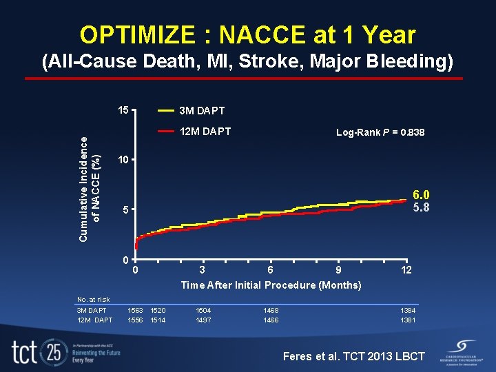 OPTIMIZE : NACCE at 1 Year (All-Cause Death, MI, Stroke, Major Bleeding) Cumulative Incidence