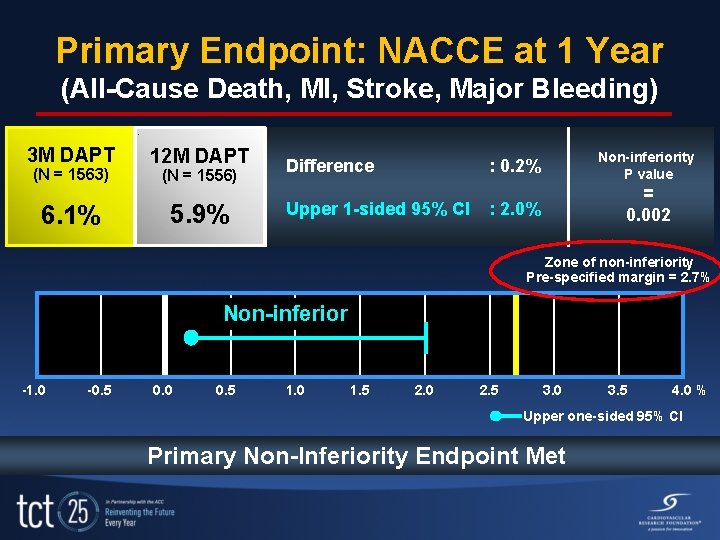 Primary Endpoint: NACCE at 1 Year (All-Cause Death, MI, Stroke, Major Bleeding) 3 M