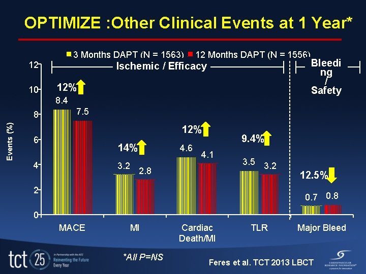 OPTIMIZE : Other Clinical Events at 1 Year* 3 Months DAPT (N = 1563)