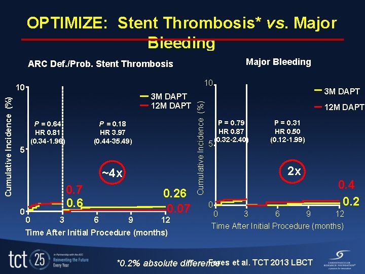 OPTIMIZE: Stent Thrombosis* vs. Major Bleeding ARC Def. /Prob. Stent Thrombosis Cumulative Incidence (%)