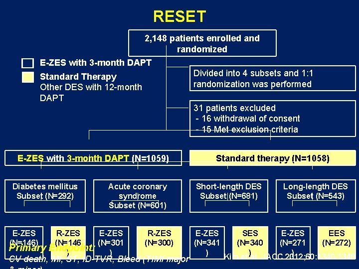 RESET 2, 148 patients enrolled and randomized E-ZES with 3 -month DAPT Divided into