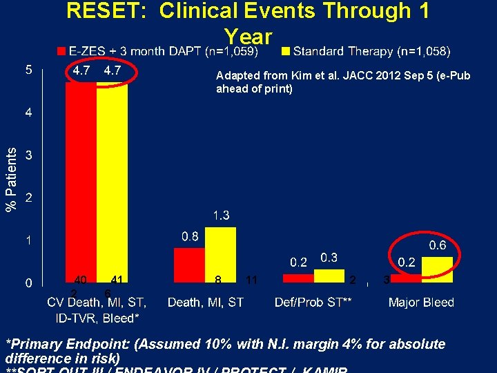 RESET: Clinical Events Through 1 Year % Patients Adapted from Kim et al. JACC