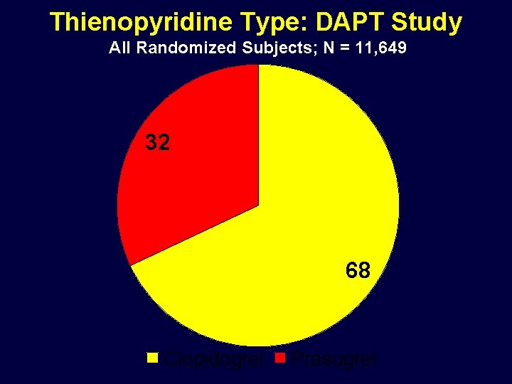 Thienopyridine Type: DAPT Study All Randomized Subjects; N = 11, 649 32 68 Clopidogrel