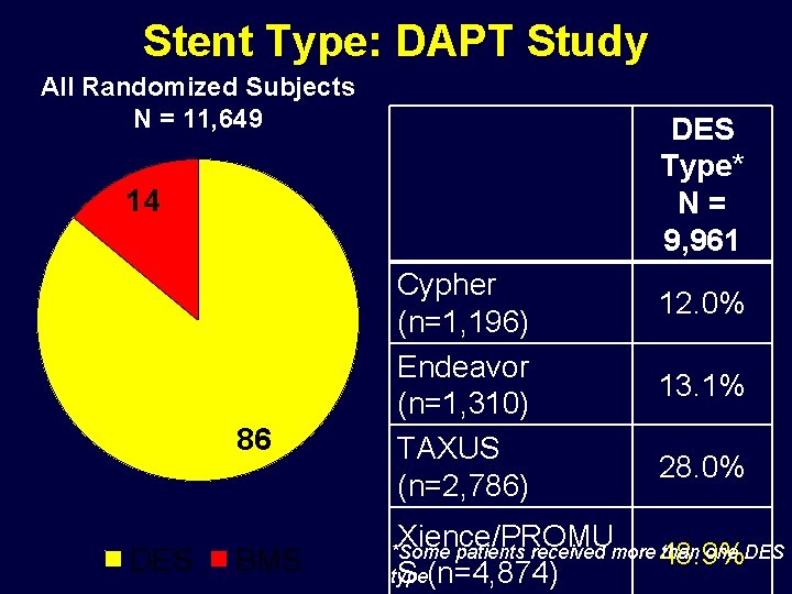 Stent Type: DAPT Study All Randomized Subjects N = 11, 649 DES Type* N=