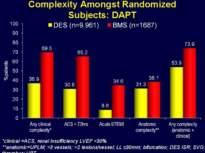 Complexity Amongst Randomized Subjects: DAPT *clinical =ACS, renal insufficiency LVEF <30% **anatomic=UPLM; >3 vessels;