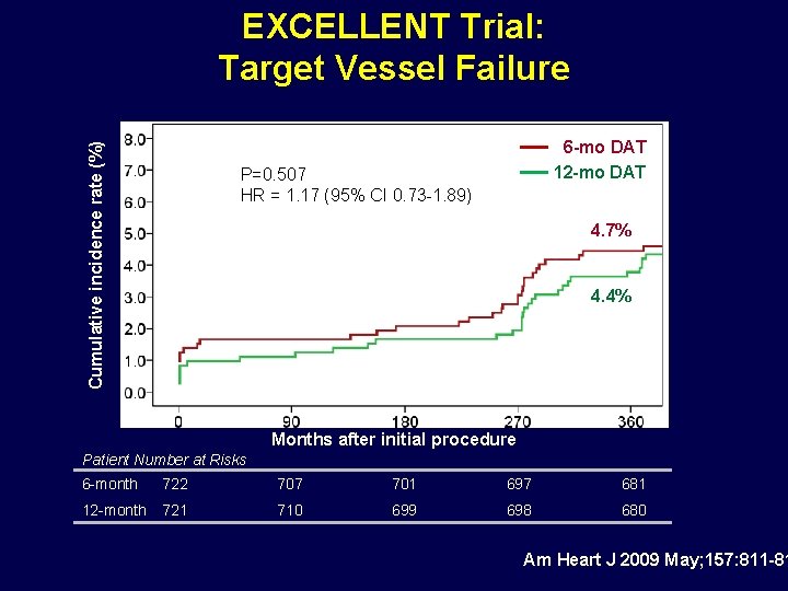 Cumulative incidence rate (%) EXCELLENT Trial: Target Vessel Failure 6 -mo DAT 12 -mo