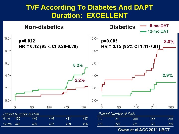 TVF According To Diabetes And DAPT Duration: EXCELLENT Non-diabetics Diabetics p=0. 022 HR =