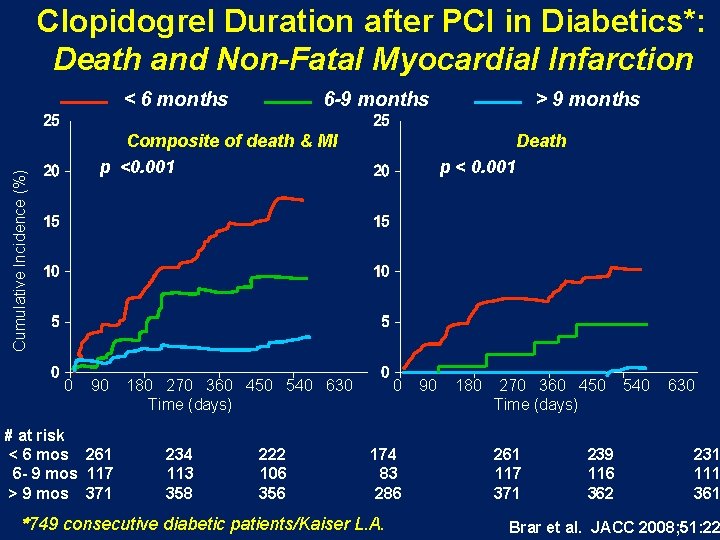 Clopidogrel Duration after PCI in Diabetics*: Death and Non-Fatal Myocardial Infarction < 6 months