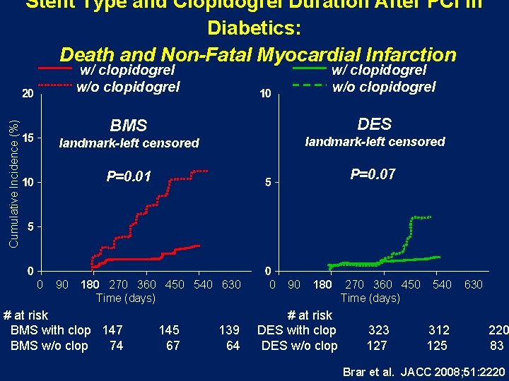 Stent Type and Clopidogrel Duration After PCI in Diabetics: Death and Non-Fatal Myocardial Infarction