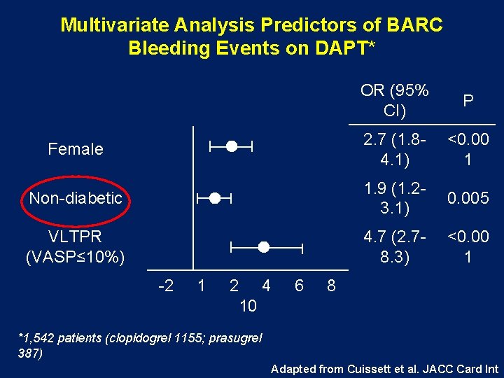 Multivariate Analysis Predictors of BARC Bleeding Events on DAPT* OR (95% CI) P Female