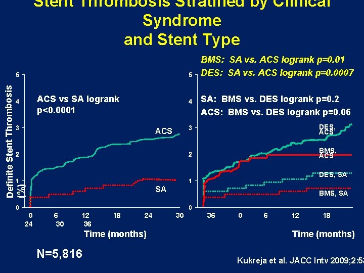 Stent Thrombosis Stratified by Clinical Syndrome and Stent Type Definite Stent Thrombosis (%) BMS: