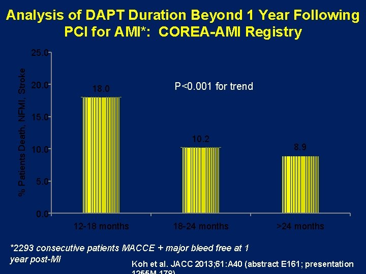 Analysis of DAPT Duration Beyond 1 Year Following PCI for AMI*: COREA-AMI Registry %