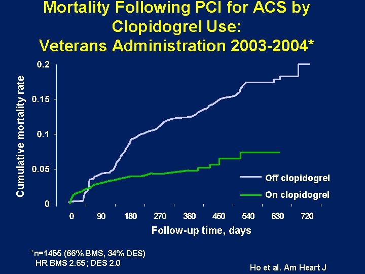 Cumulative mortality rate Mortality Following PCI for ACS by Clopidogrel Use: Veterans Administration 2003