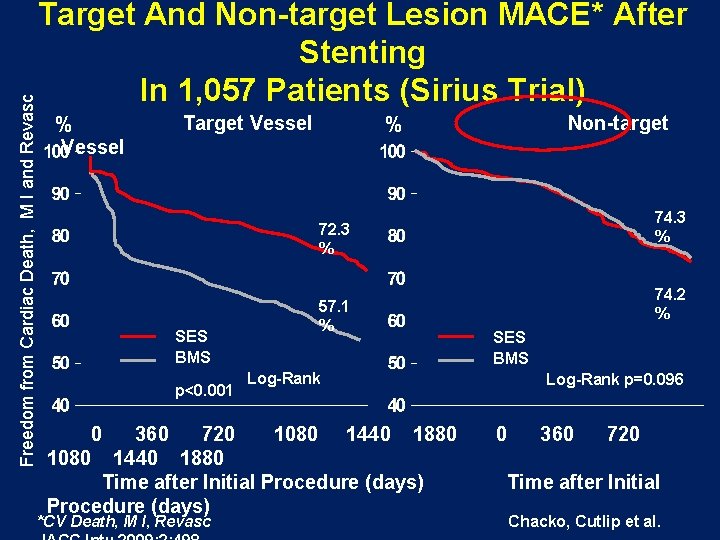 Freedom from Cardiac Death, M I and Revasc Target And Non-target Lesion MACE* After